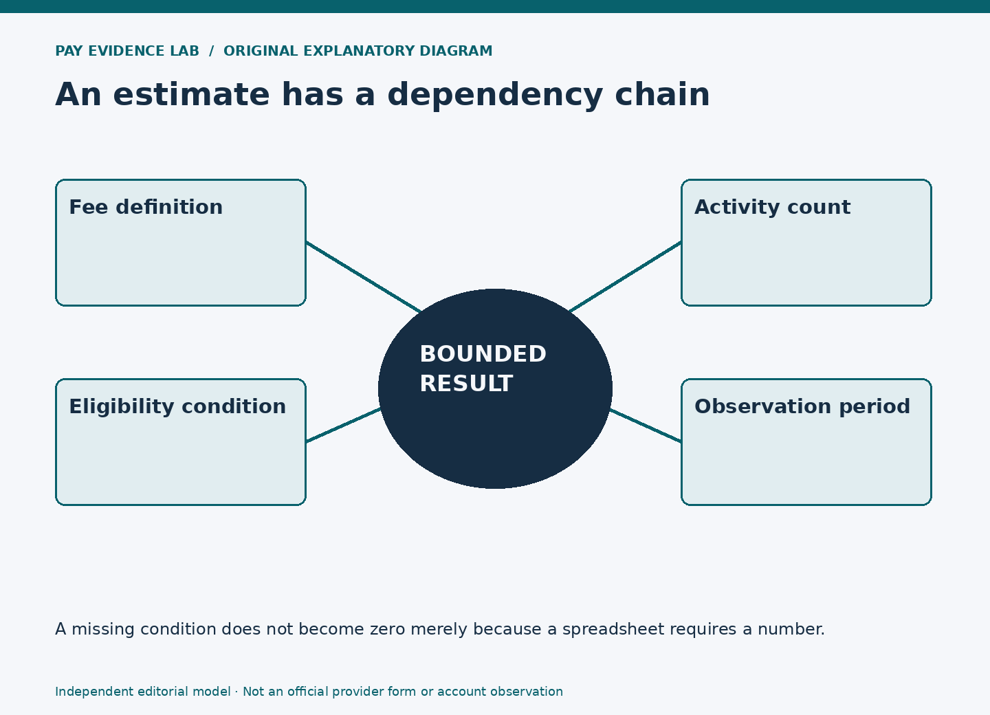 A modeled cost depends on fee definition, activity count, eligibility condition and observation period.