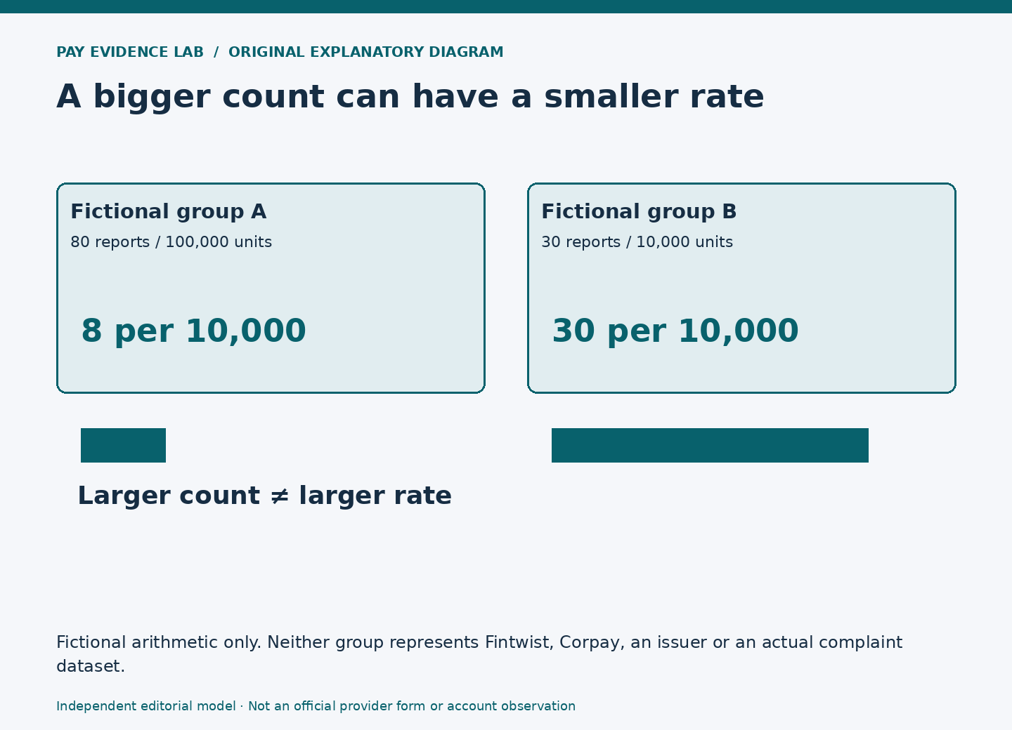 Two fictional groups show 80 reports among 100000 units and 30 among 10000, yielding 8 and 30 per 10000.
