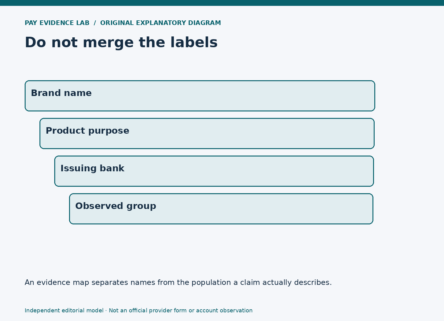 Four separate labeled layers distinguish public brand, product purpose, issuing bank and observed population.