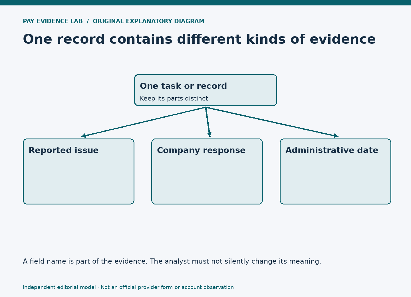 A record splits into consumer selection, company response and administrative dates; none is labeled a finding of fact.