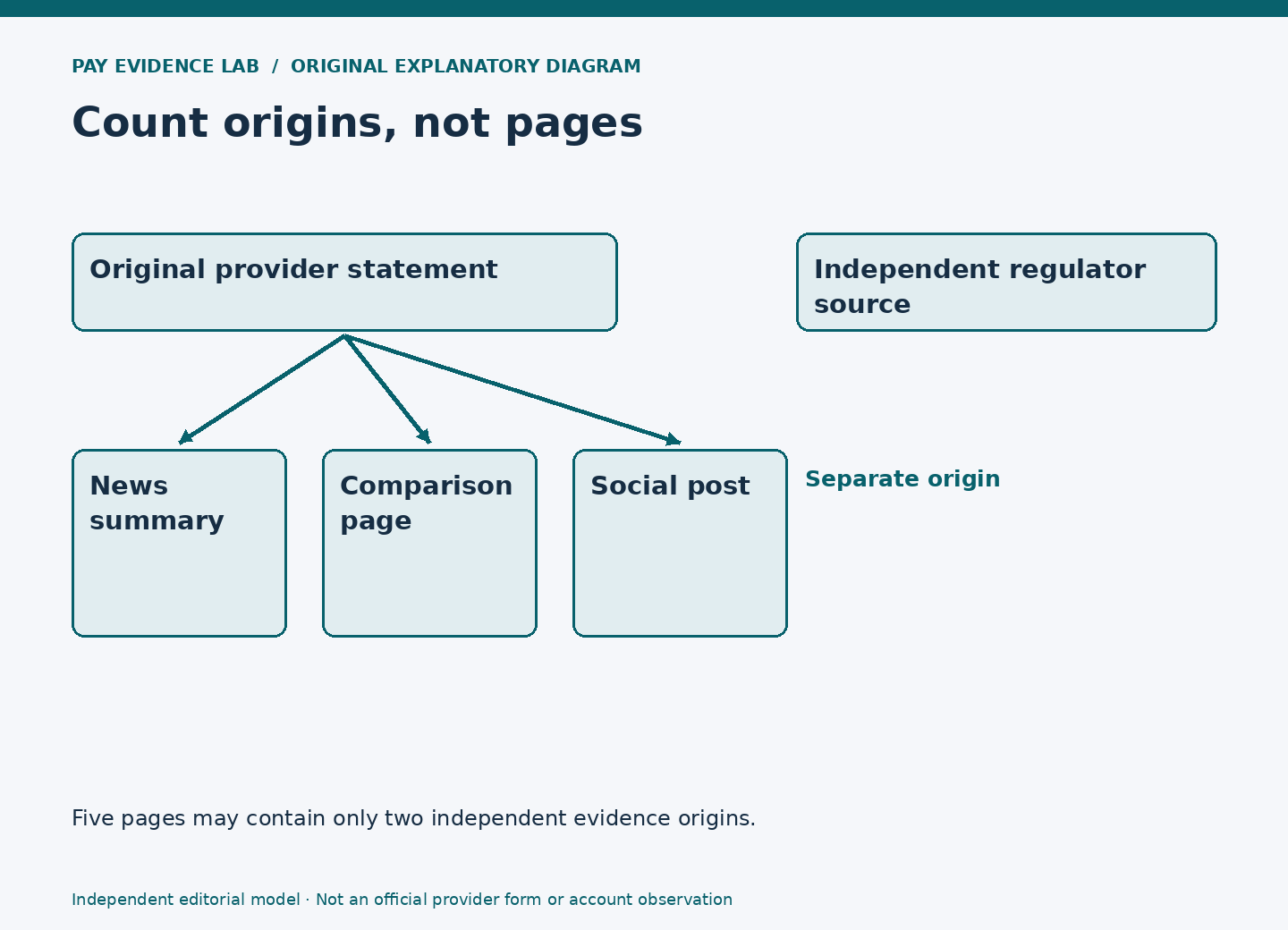 One original provider statement branches into a news summary and two secondary pages, while a separate regulator source forms another origin.