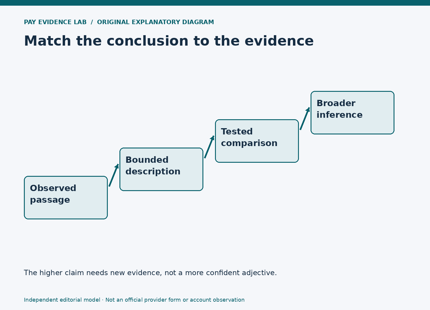 Four steps progress from observed passage to bounded description, tested comparison and broader inference, with additional evidence required at each step.